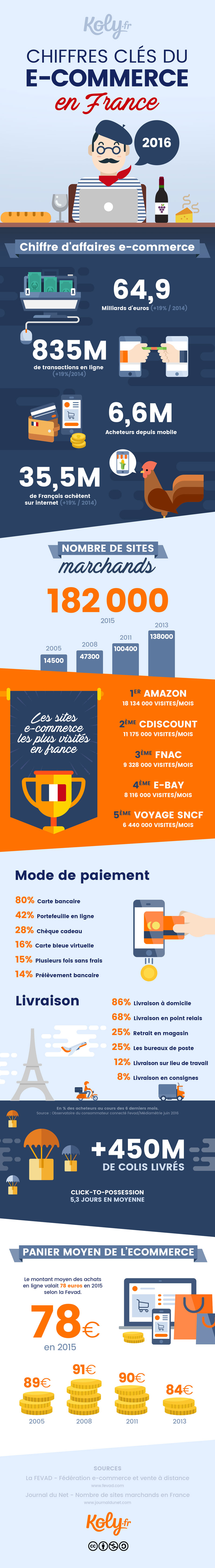 Chiffres clés du e-commerce en France en 2016. Une infographie Koly.